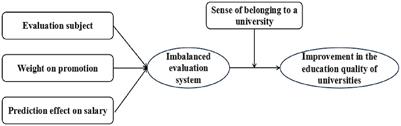 Research into the impact of an imbalanced teaching-academic research evaluation system on the quality of higher education: based on the mediation effect of the sense of belonging to a university